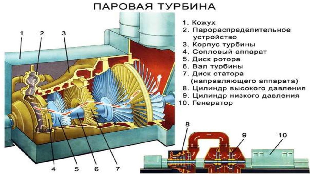 Схема газовой турбины