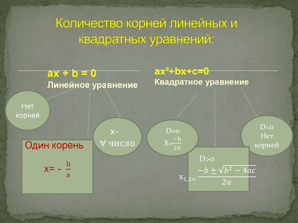 Корень линейного уравнения