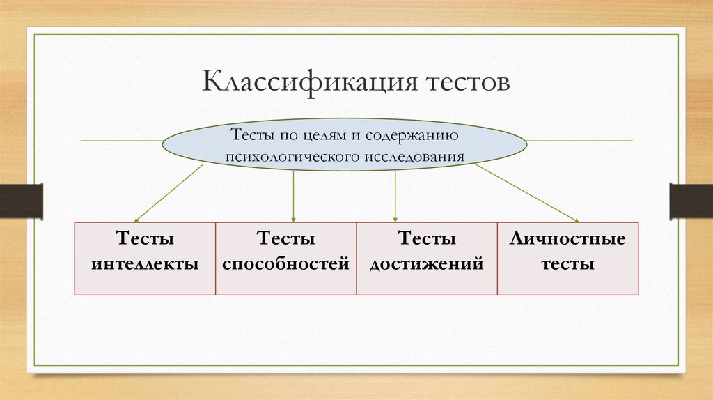 Классификация теста. Тесты. Классификация тестов.. Классификация психологических тестов. Схема классификации теста.