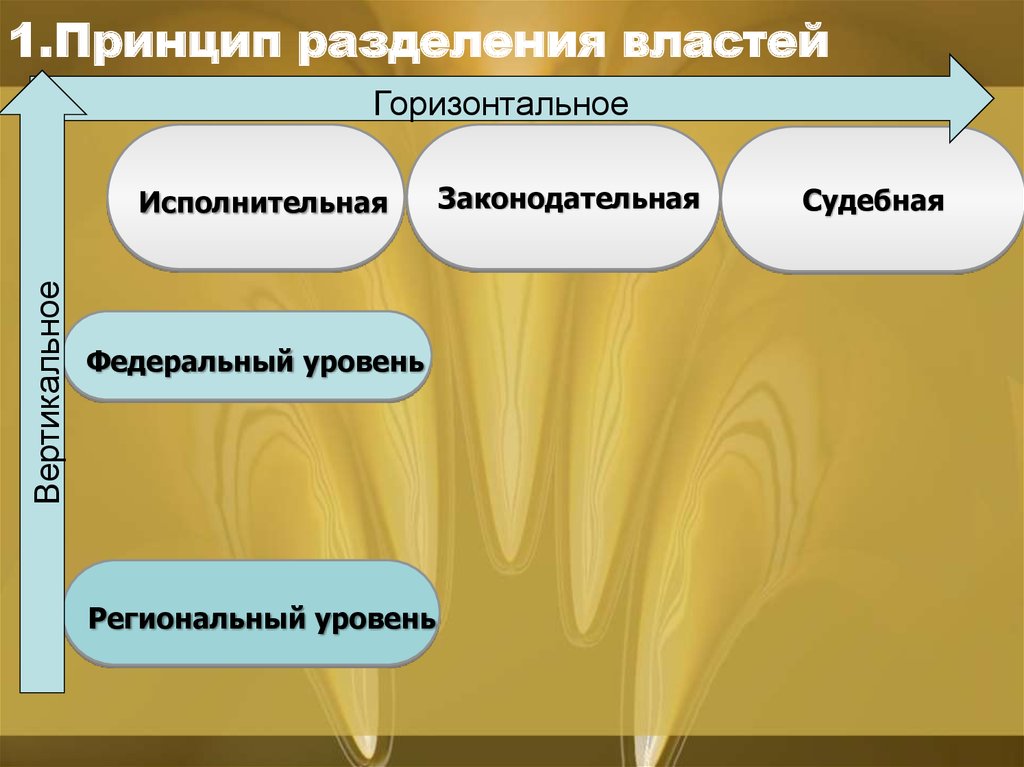 Разделять принципы. Разделение властей по вертикали. Разделение властей по вертикали и горизонтали. Горизонтальное Разделение власти. Вертикальная и горизонтальная власть.