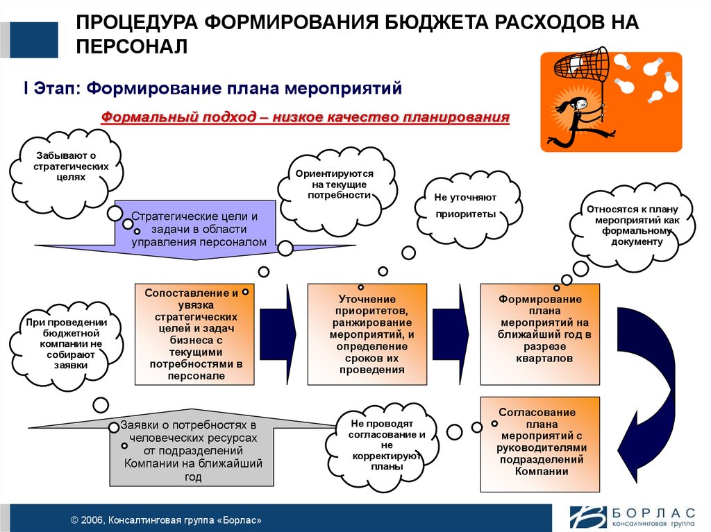 Формирования затрат. Бюджет затрат на персонал. Формирование бюджета. Этапы формирования бюджета на персонал. Бюджетирование затрат на формирование персонала.