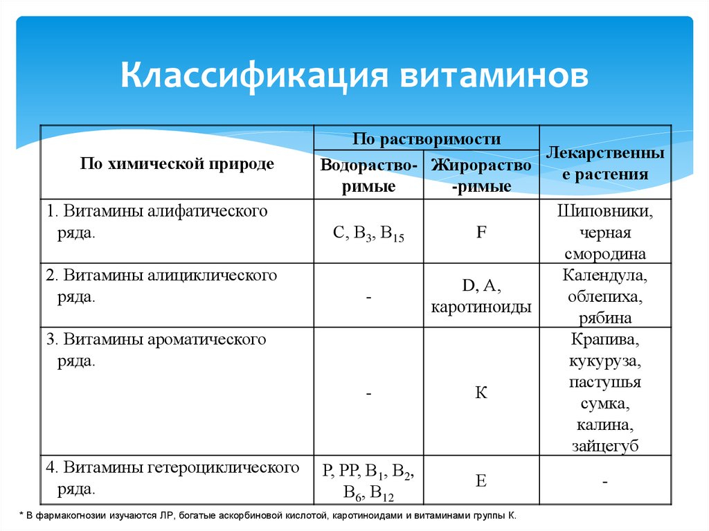 Классификация витаминов. Химическая классификация витаминов. Современная классификация витаминов. Классификация витаминов по химическому строению. Классификация и номенклатура витаминов.