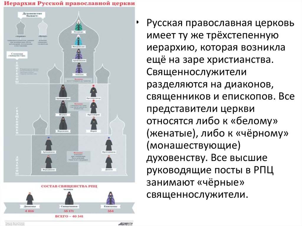 Священнослужители высшей степени церковной иерархии