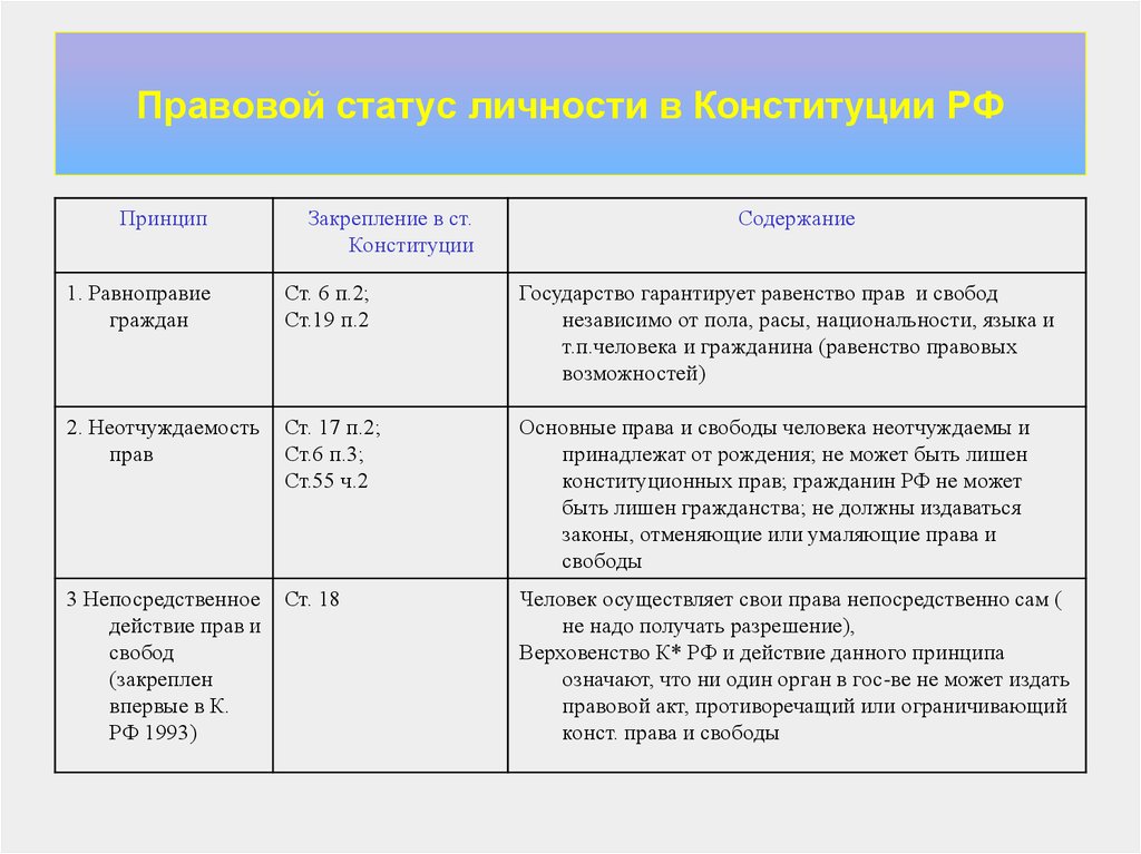 Правовой статус личности в Конституции РФ