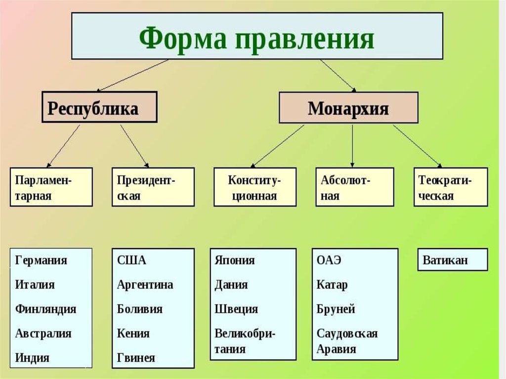 Форма правления монархии конституционные абсолютные таблица