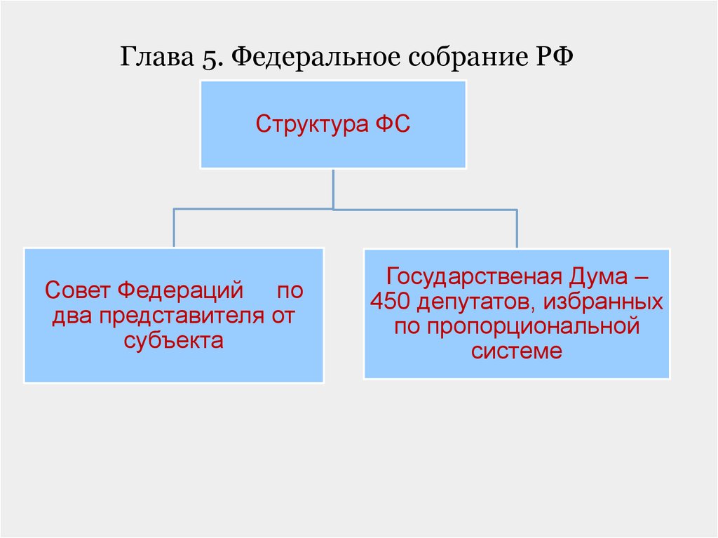 Созыв федерального собрания. Структура палат федерального собрания Российской Федерации. Структура федерального собрания РФ схема. Структура палат федерального собрания РФ схема. Федеральное собрание РФ схема.