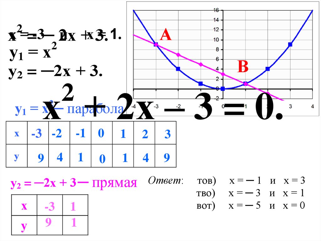 Реши графически уравнение корень x