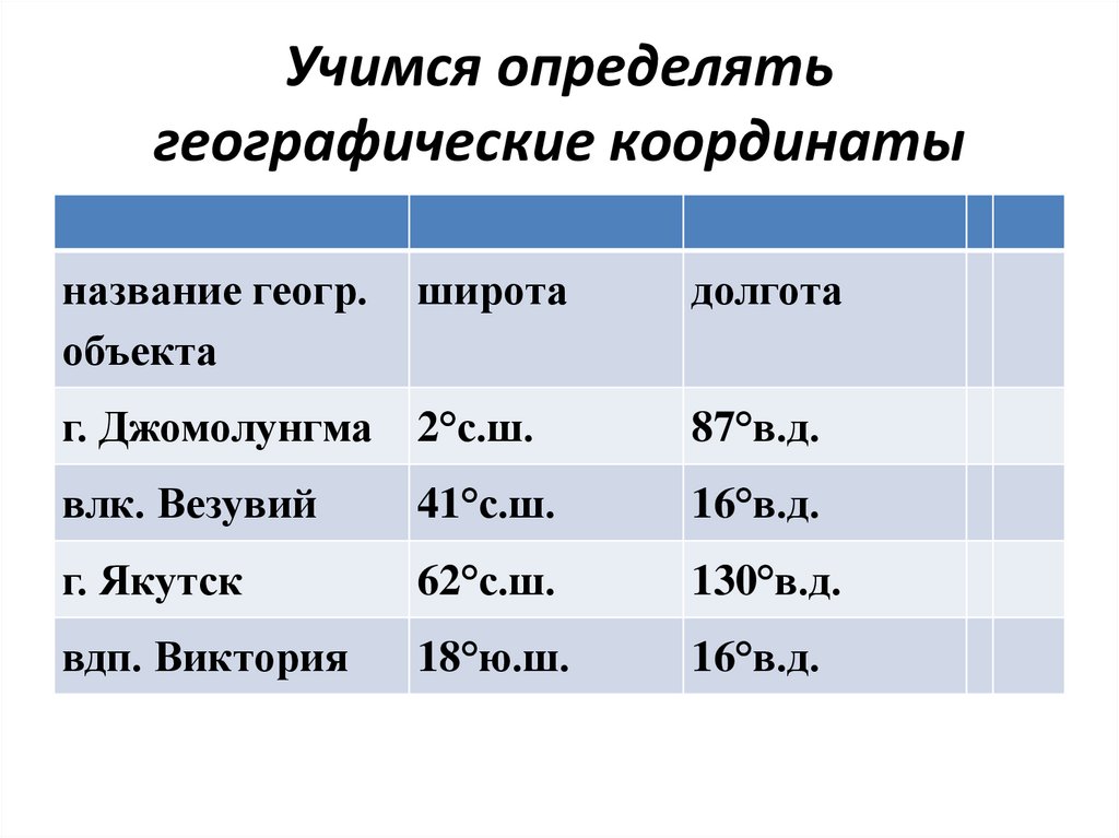 Географические координаты класс. Географические координаты горы Джомолунгма. Название географических координат. Географические координаты Джомолунгма широта и долгота. Название географического объекта по координатам.