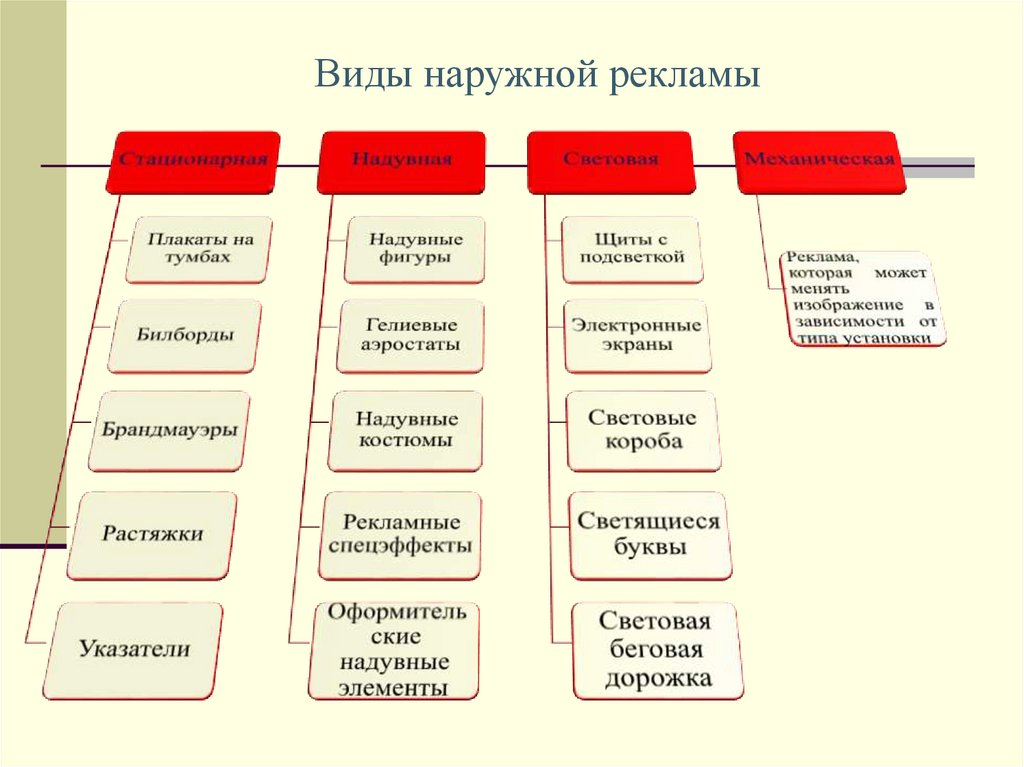 Виды рекламы