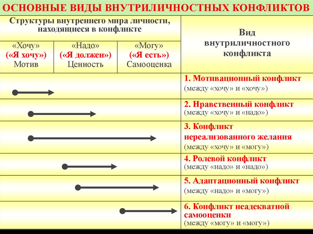 Проявление внутриличностного конфликта. Виды внутриличностных конфликтов. Основные виды внутриличностного конфликта. Структура внутриличностного конфликта. Виды внутриличностных конфликтов с примерами.