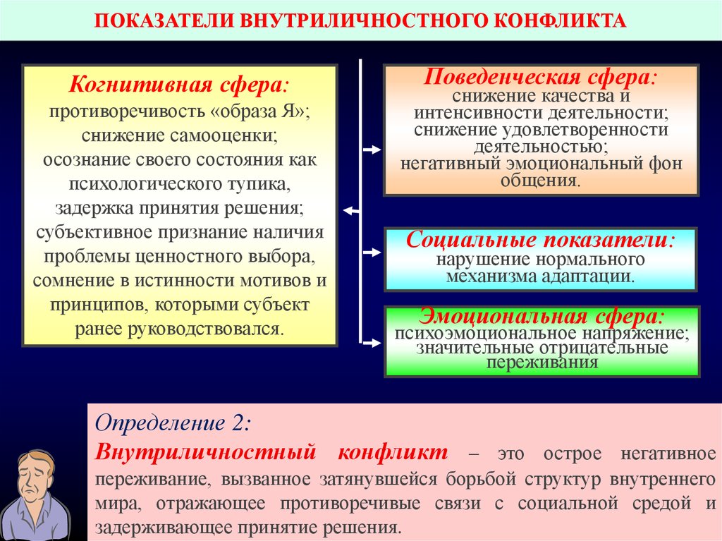 Проявление внутриличностного конфликта