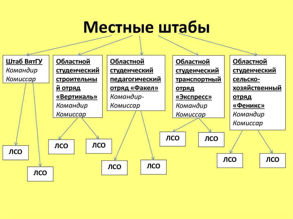 Структура рсо схема