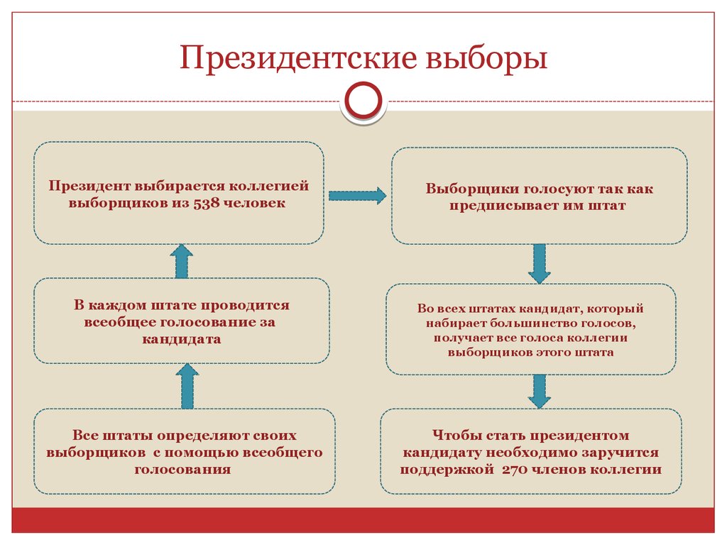 Выборы презентация сша когда