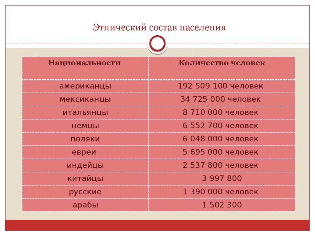 Сколько национальностей в америке