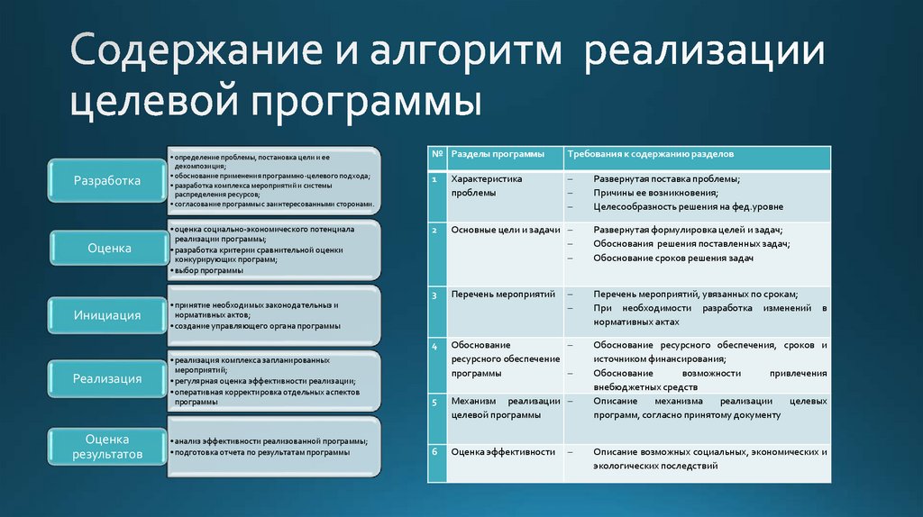 Целевое осуществление процесса. Алгоритм реализации программы. Содержание и этапы реализации программы. Инструментальные средства реализации алгоритмов. Программно-целевое бюджетирование.