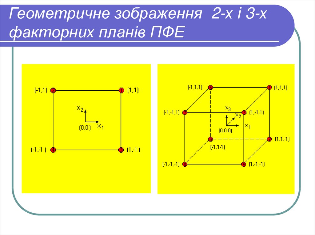 Геометричне зображення 2-х і 3-х факторних планів ПФЕ