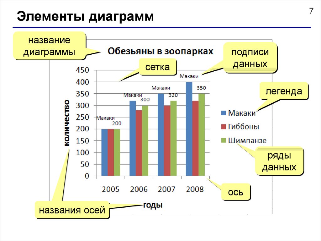 К основным элементам диаграммы относят