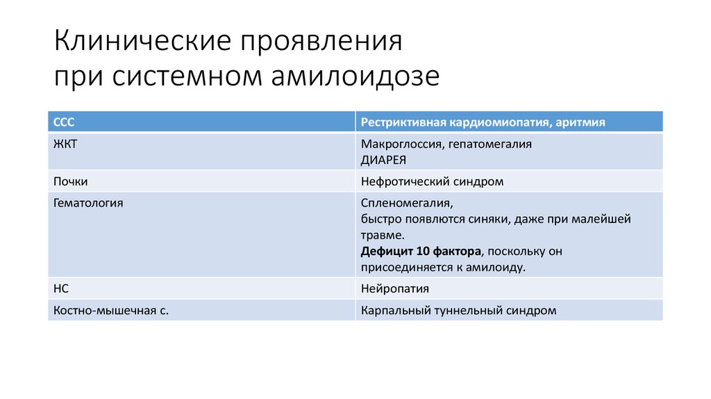 Амилоидоз почек клинические рекомендации. Амилоидоз клинические проявления. Клинические проявления амилоидоза почек. Клинические проявления при амилоидозе. Клинические проявления при амилоидозе почек.