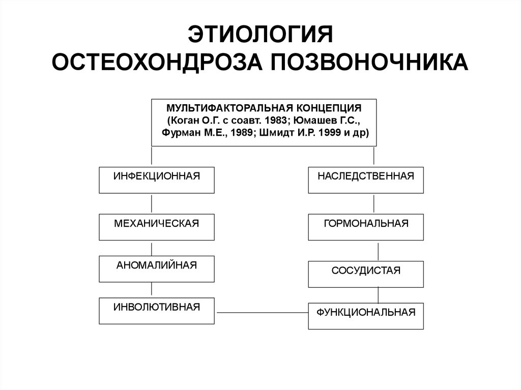 Факторы остеохондроза. Остеохондроз этиология и патогенез. Патогенез остеохондроза позвоночника. Остеохондроз поясничного отдела позвоночника патогенез. Остеохондроз позвоночника этиология.