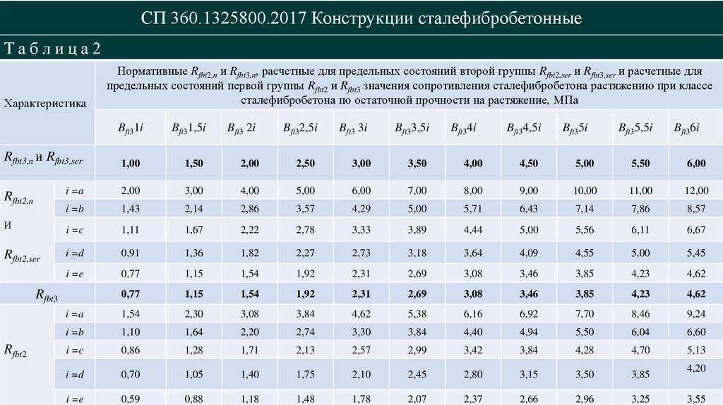 СП 360.1325800.2017 Конструкции сталефибробетонные