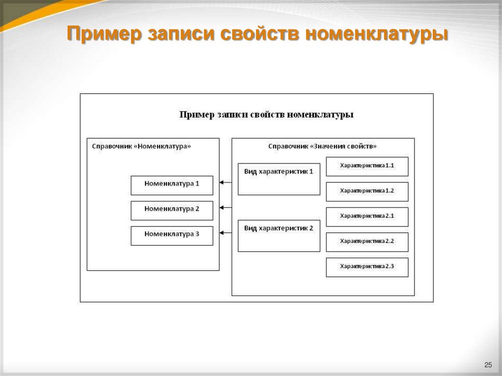 Свойства номенклатуры