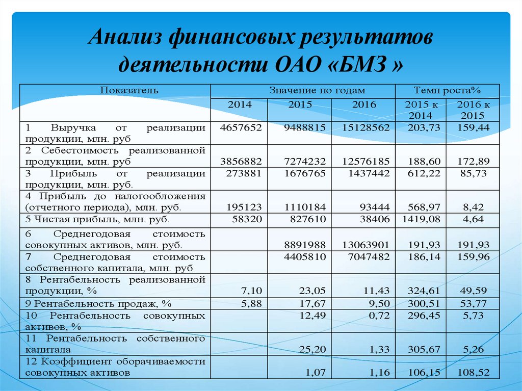 Анализ финансовых результатов деятельности ОАО «БМЗ »