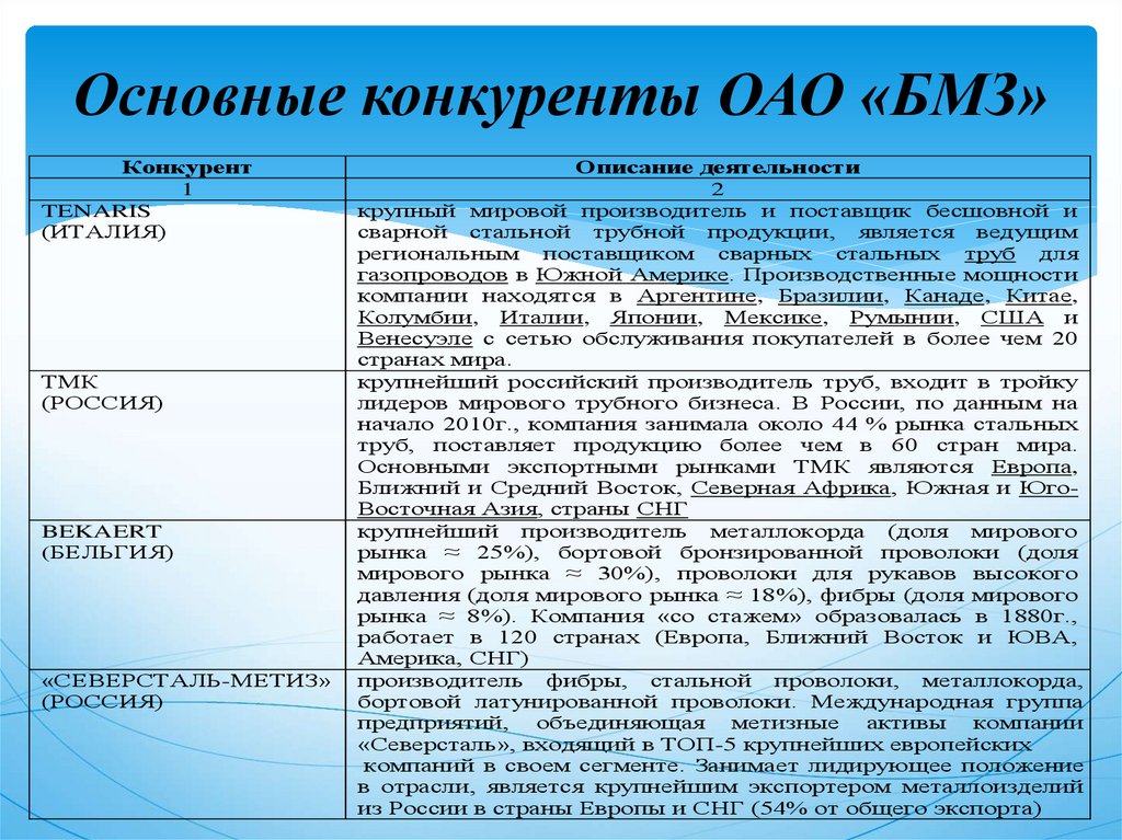Основные конкуренты ОАО «БМЗ»