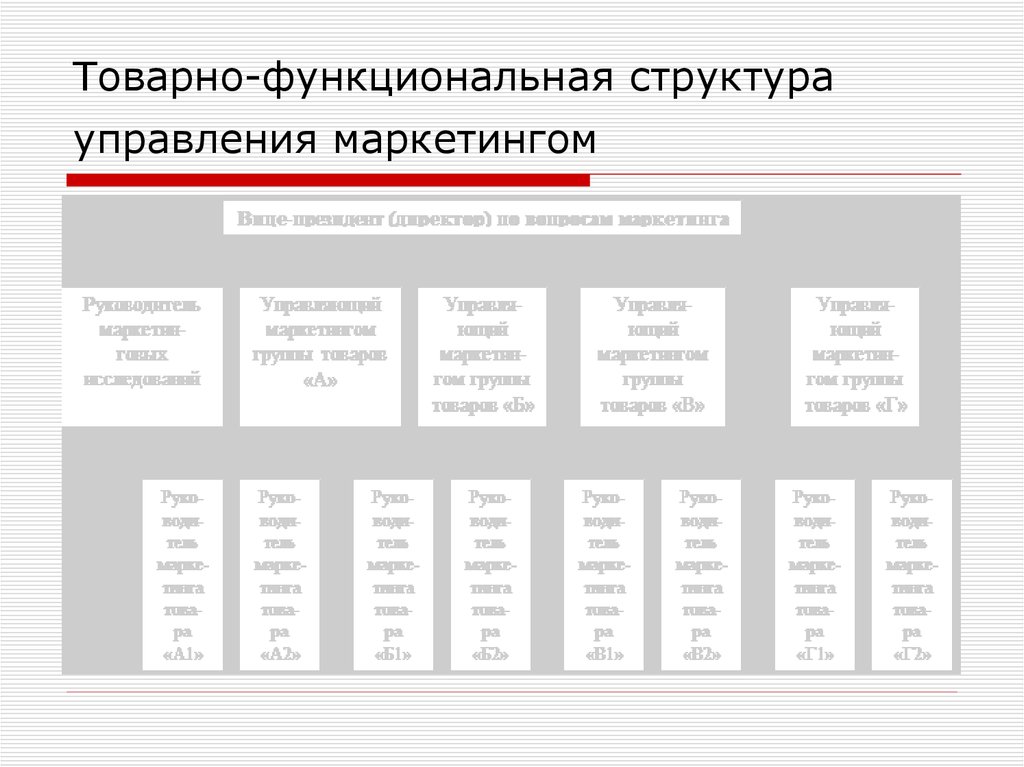 Структура управления маркетинга. Структура управления маркетингом. Организационная структура управления маркетингом. Функциональная структура управления маркетингом. Структура департамента маркетинга.