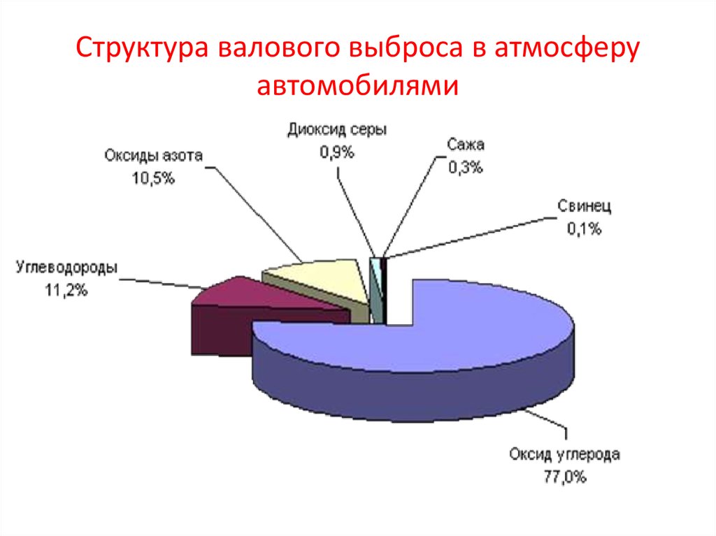 Постройте столбчатую диаграмму доля загрязнения атмосферы транспортом