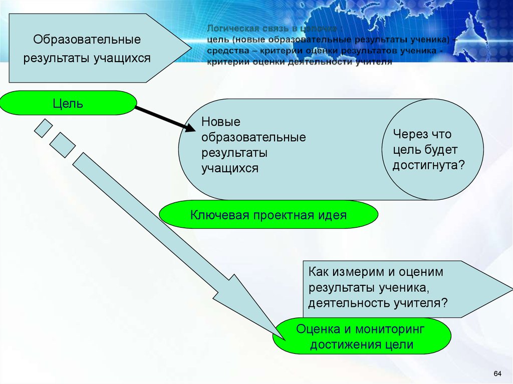 Средства ученика. Образовательные Результаты учащихся. Образовательные цели и достижения учеников. Образовательная цель ученика. Новые образовательные Результаты.