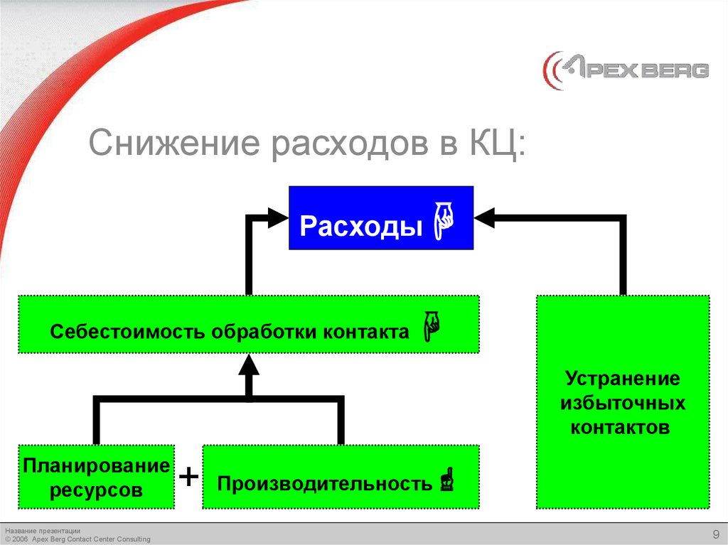 Снижение управленческих расходов. Операционное управление. Сокращение потребления. Снижение расходов. Снижение производительности презентация.