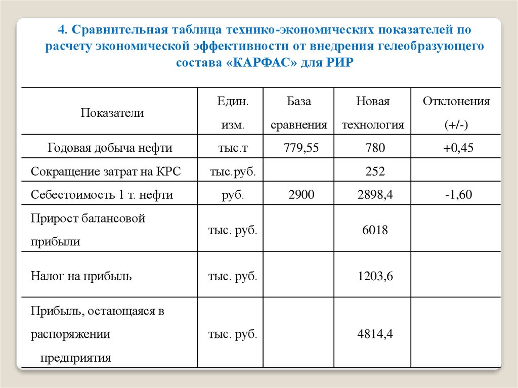 Расчет экономической эффективности