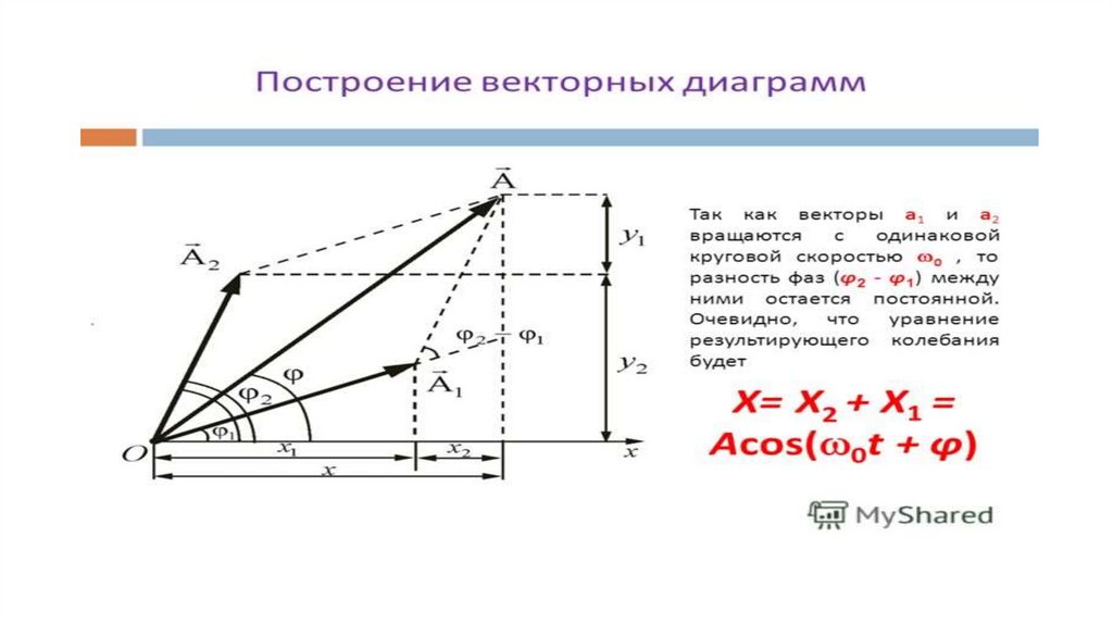 Векторная диаграмма для момента времени t 0