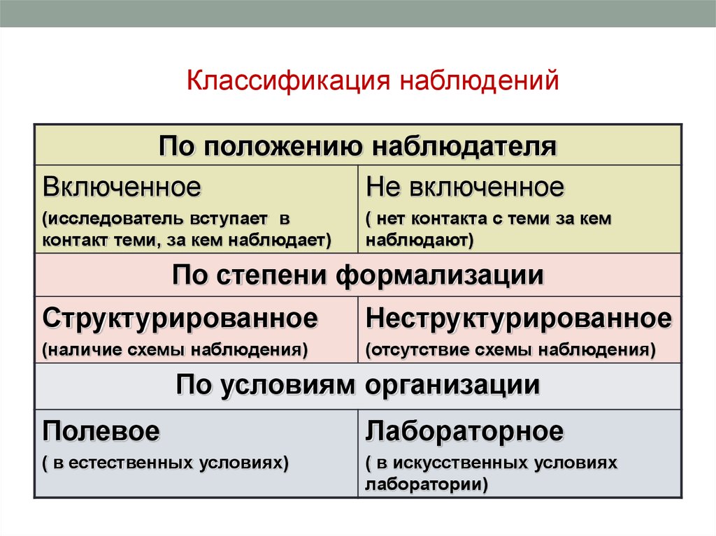 Классификация наблюдений. Классификация видеонаблюдения. Классификация наблюдательных участков. Методы прикладного проекта.