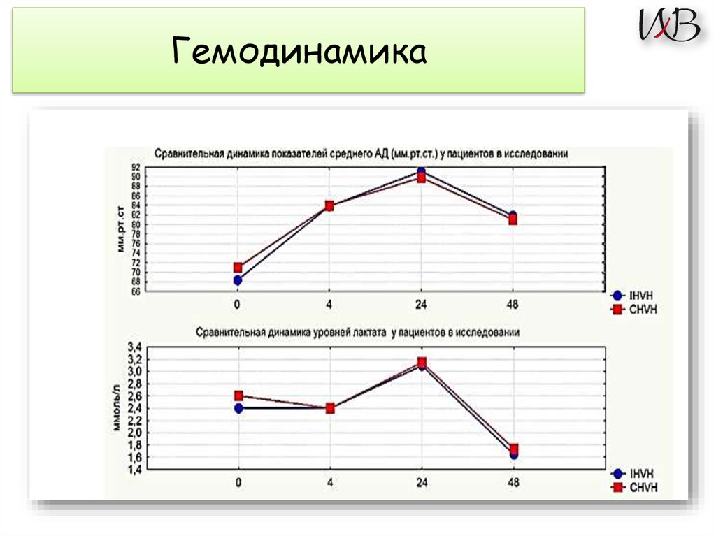 Динамика исследования. Выбор Графика.