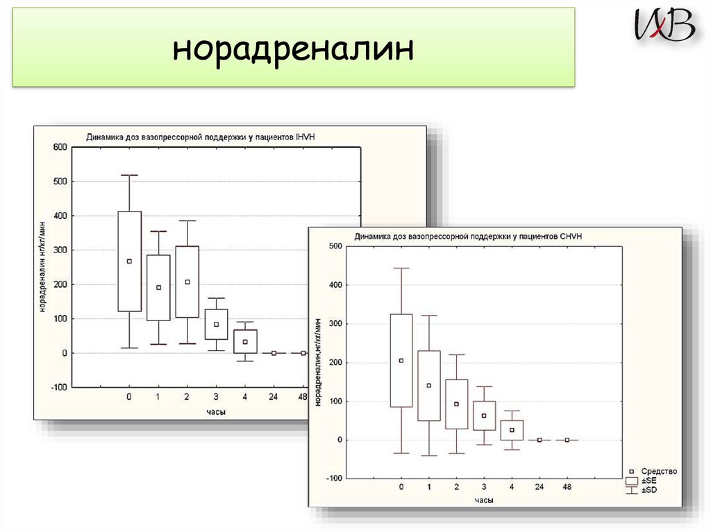 Результаты исследования (динамика лейкоцитоза)