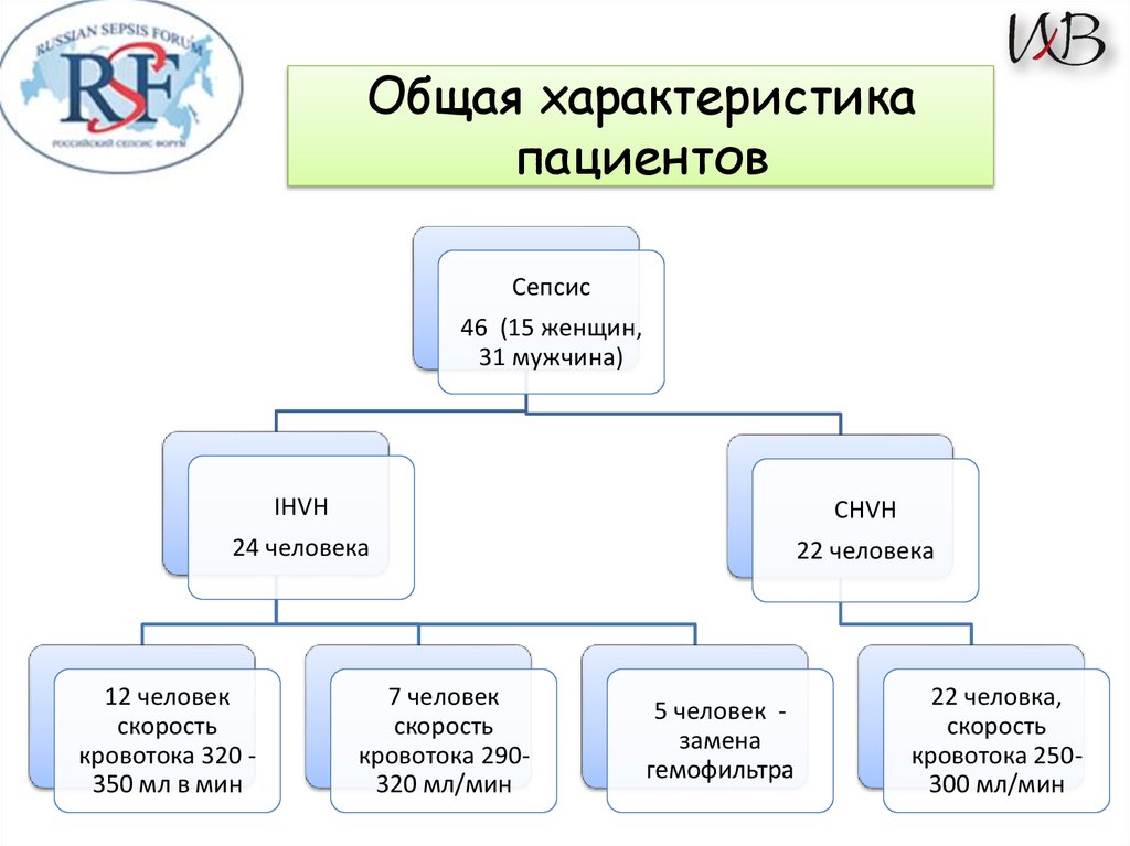 Динамика провоспалительных цитокинов