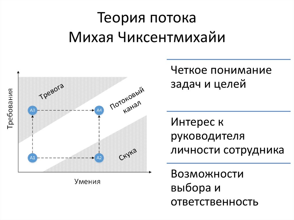 Поток внутри потока. Теория потока Чиксентмихайи. Поток Михай Чиксентмихайи график. Теория состояние потока м.Чиксентмихайи. Концепция состояния потока м Чиксентмихайи.