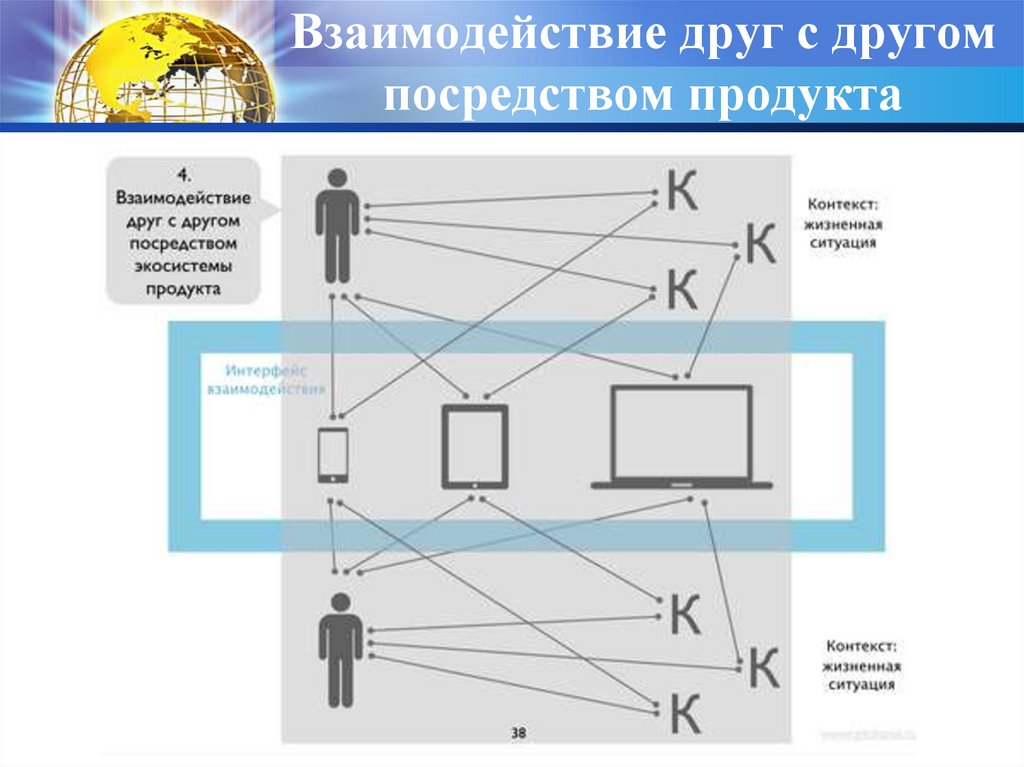 Взаимодействие друг с другом