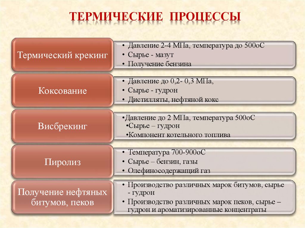 Химический термический процесс