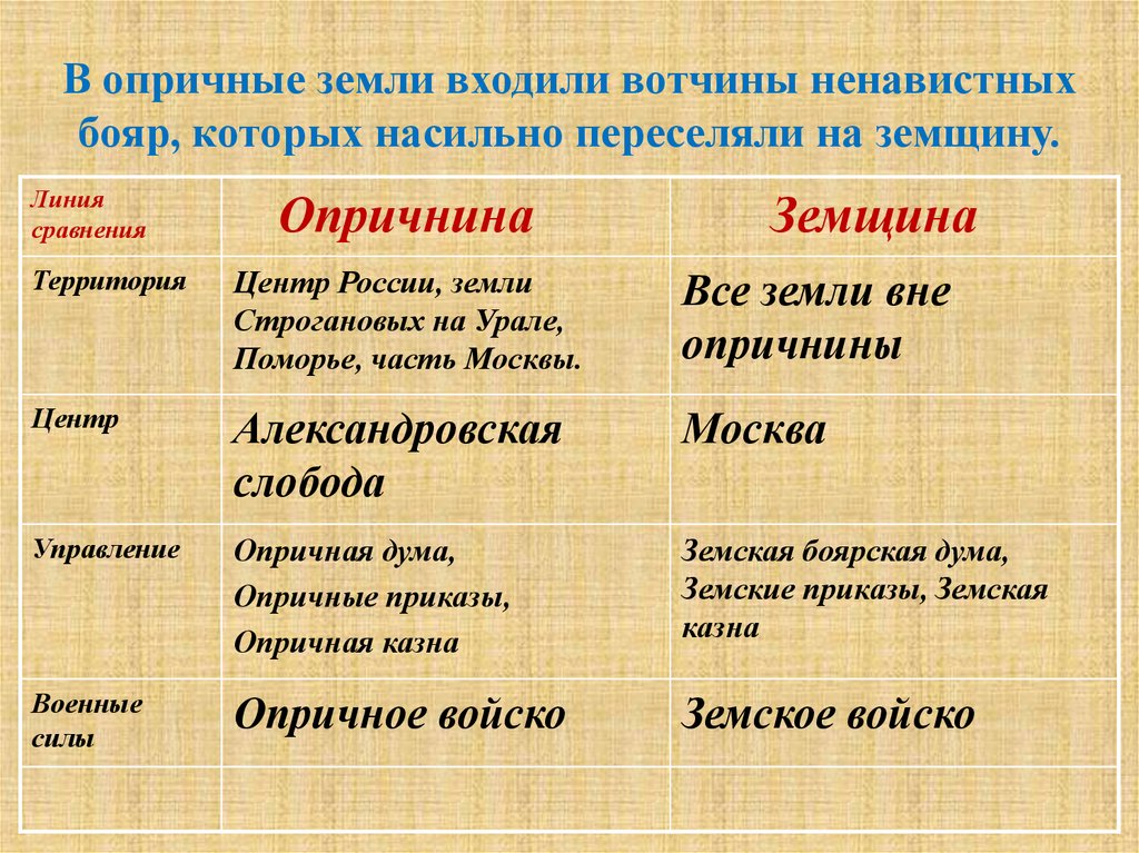 Земщина. Опричнина и земщина. Земщина термин. Опричнина и земщина это определение.