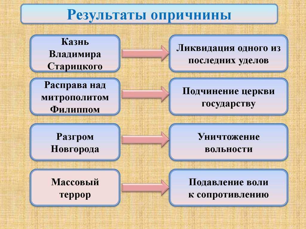 Последствия опричнины