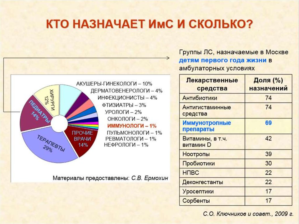 Сколько процентов детей. Часто болеющие дети статистика. Критерии часто болеющих детей. Статистика часто болеющих детей в России. Ребенок болеет часто это сколько.