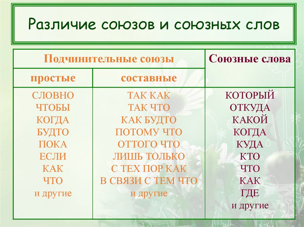 Какие союзы из списка являются подчинительными. Сложноподчинённые Союзы таблица. Все Сложноподчиненные Союзы. Сложноподчиненное предложение Союзы. Все Союзы сложноподчиненного предложения.