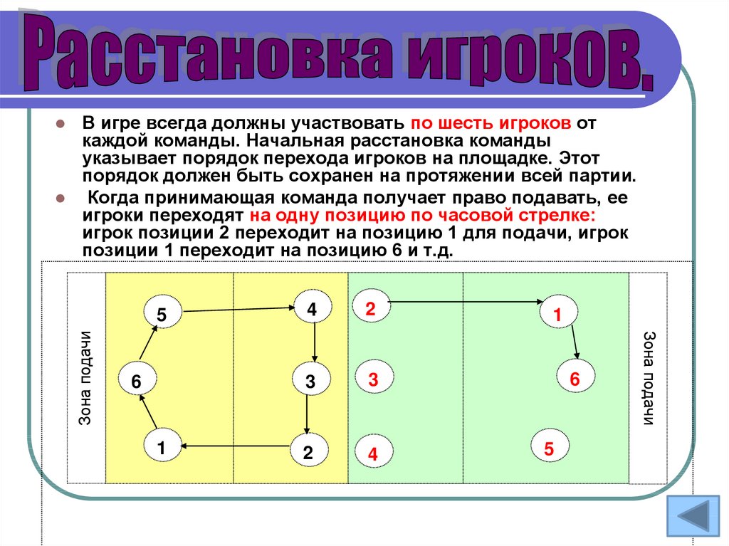 Зоны в пионерболе схема