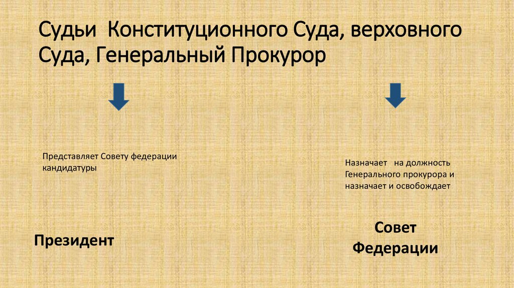 Судьи Конституционного Суда, верховного Суда, Генеральный Прокурор