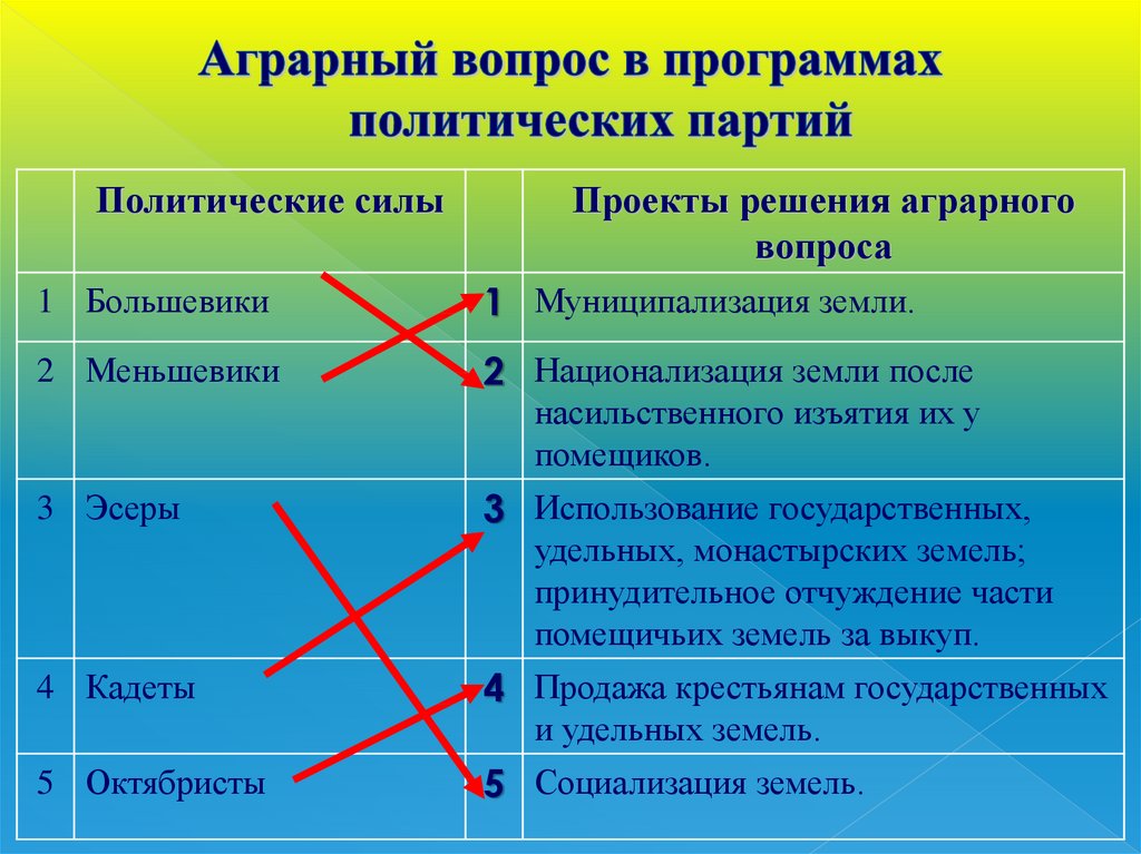 Политические вопросы. Аграрный вопрос. Аграрный вопрос партий. Аграрный вопрос в программах политических партий. Партия и Аграрная программа.