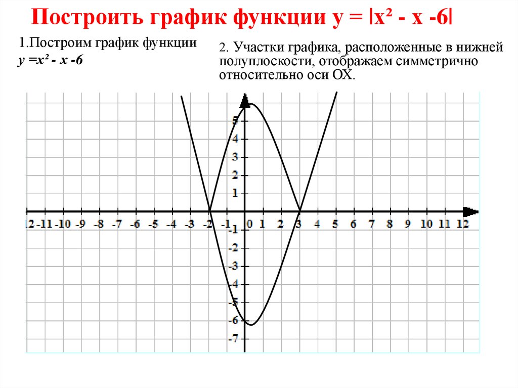 Постройте график функции у х 3 2. Симметричное отображение графиков функций. Построить графики функций у=6/х. У 6 Х график функции. Проект построение графиков функций содержащих знак модуля.