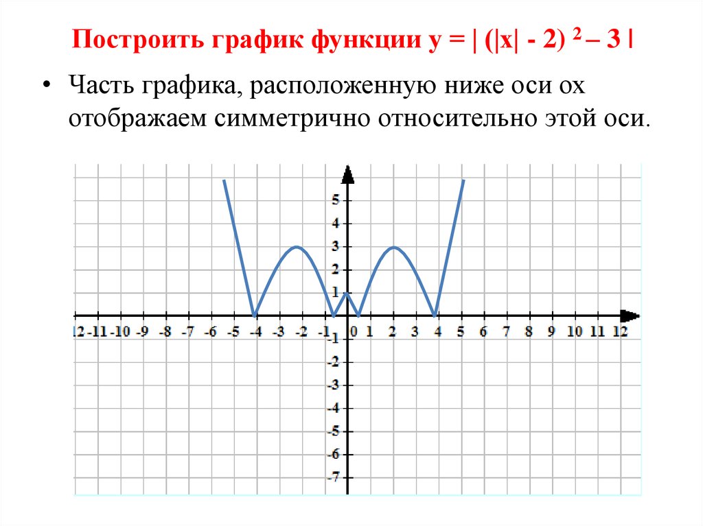 Постройте график функции а б. График функции. Графические функции. Построение функций и графиков рисунок. Построить график функции.