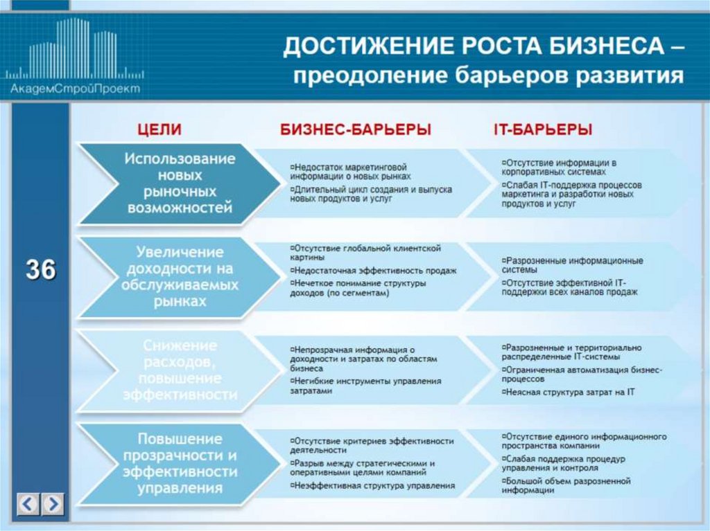 Презентация по развитию бизнеса